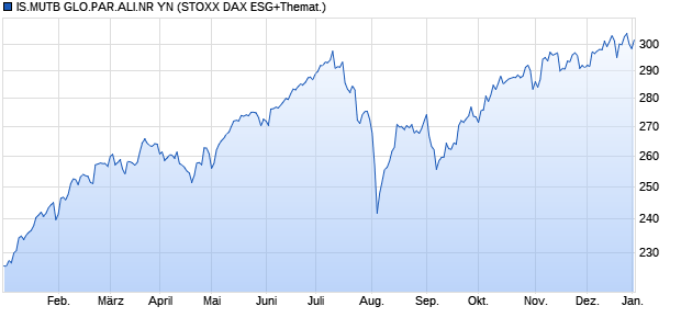 IS.MUTB GLO.PAR.ALI.NR YN Chart