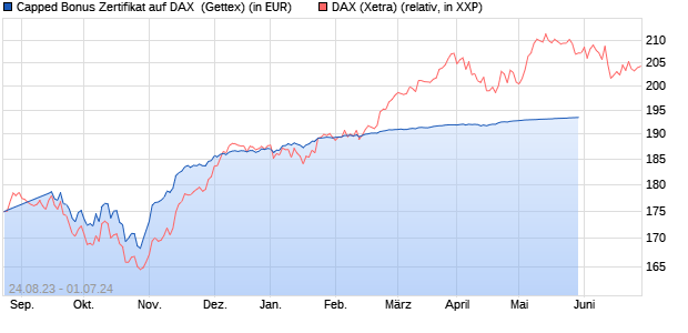 Capped Bonus Zertifikat auf DAX [Goldman Sachs Ba. (WKN: GP0RWB) Chart