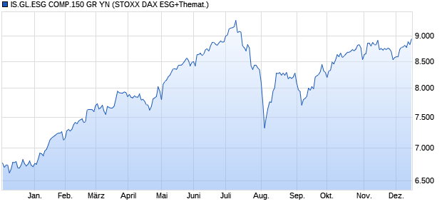 IS.GL.ESG COMP.150 GR YN Chart