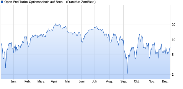 Open-End Turbo-Optionsschein auf Brent Crude Roh. (WKN: VU46NC) Chart