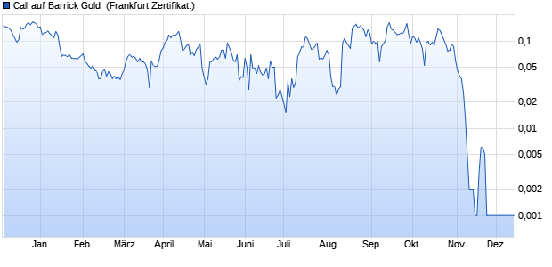 Call auf Barrick Gold [UBS AG (London)] (WKN: UL2N7J) Chart