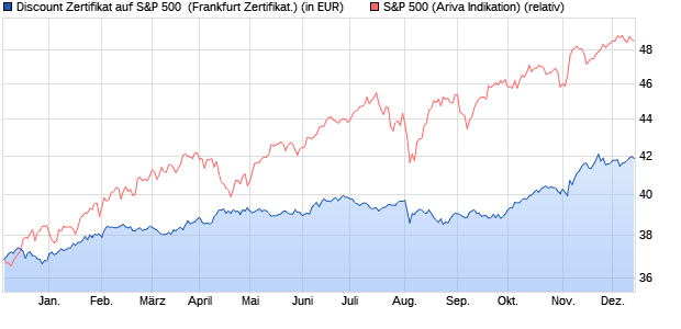 Discount Zertifikat auf S&P 500 [BNP Paribas Emissi. (WKN: PE0504) Chart