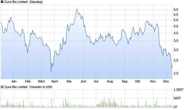 Zura Bio Limited [Ordinary Shares] Aktie Chart