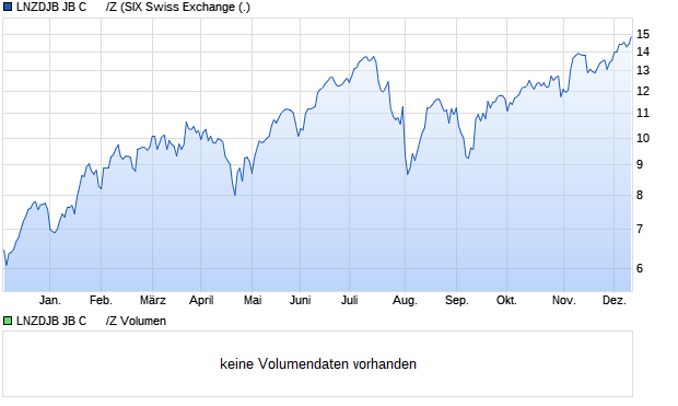 LNZDJB JB C      /Z Aktie Chart