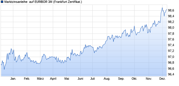 Marktzinsanleihe  auf EURIBOR 3M (WKN PD99M4, ISIN DE000PD99M48) Chart