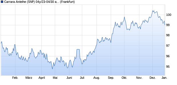 Carrara Anleihe (SNP) 04y/23-04/30 auf Festzins (WKN HLB470, ISIN DE000HLB4702) Chart