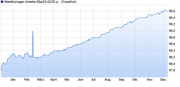 Mittelthüringen Anleihe 05a/23-02/25 auf Festzins (WKN HLB473, ISIN DE000HLB4736) Chart