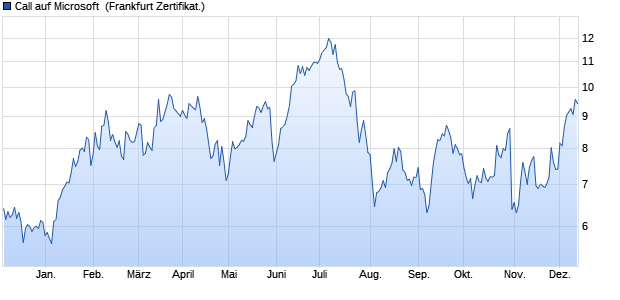 Call auf Microsoft [Societe Generale Effekten GmbH] (WKN: SV2LM6) Chart