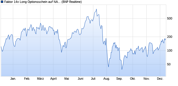 Faktor 14x Long Optionsschein auf NASDAQ 100 [BN. (WKN: PG14NQ) Chart