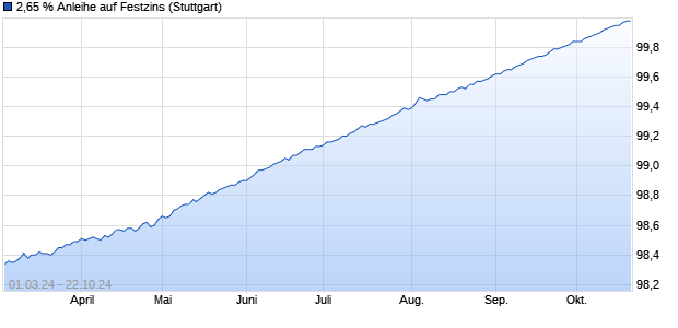 2,65 % Anleihe auf Festzins (WKN LB3QW2, ISIN DE000LB3QW27) Chart