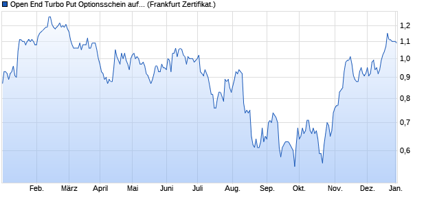 Open End Turbo Put Optionsschein auf Barrick Gold [. (WKN: UL2ZNT) Chart