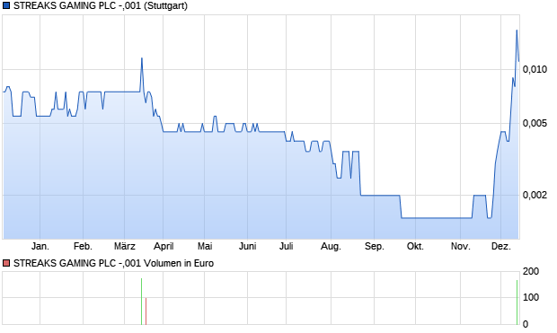 STREAKS GAMING PLC -,001 Aktie Chart