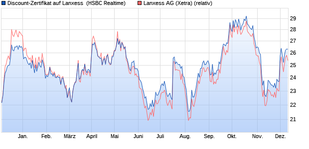 Discount-Zertifikat auf Lanxess [HSBC Trinkaus & Bu. (WKN: HG8YU0) Chart