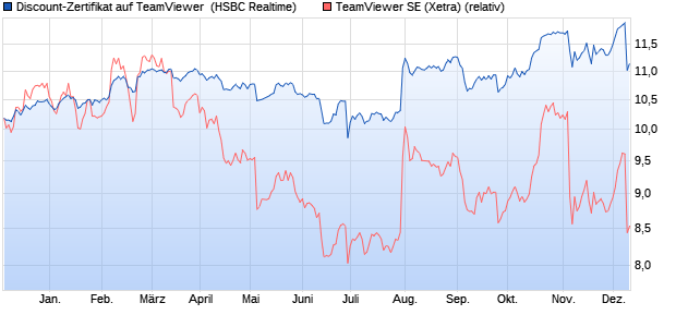 Discount-Zertifikat auf TeamViewer [HSBC Trinkaus . (WKN: HG8YVU) Chart