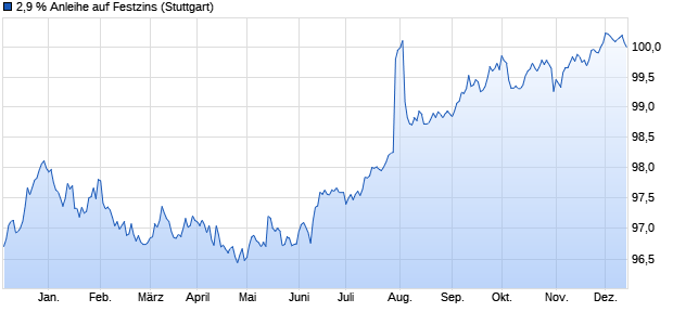 2,9 % Anleihe auf Festzins (WKN LB3QYD, ISIN DE000LB3QYD7) Chart