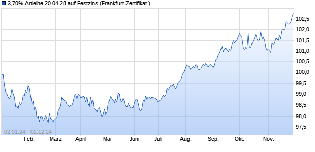 3,70% Anleihe 20.04.28 auf Festzins (WKN DB9VCK, ISIN DE000DB9VCK5) Chart