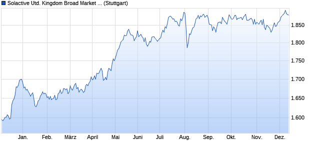 Solactive United Kingdom Broad Market Small Cap In. Chart