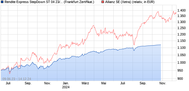 Rendite Express StepDown ST 04 23/29 Zertifikat auf . (WKN: DJ0BYJ) Chart