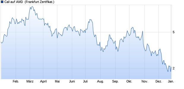 Call auf AMD [Societe Generale Effekten GmbH] (WKN: SV2ZEP) Chart