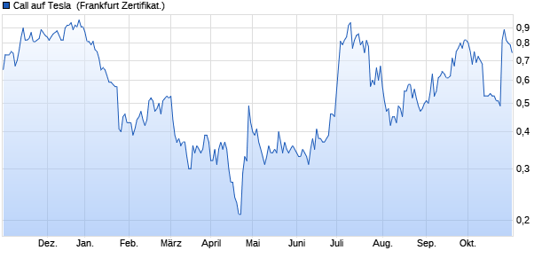 Call auf Tesla [Societe Generale Effekten GmbH] (WKN: SV2ZJQ) Chart