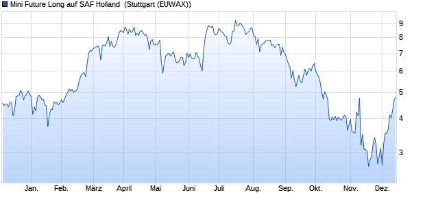 Mini Future Long auf SAF Holland [Morgan Stanley & . (WKN: MB571T) Chart