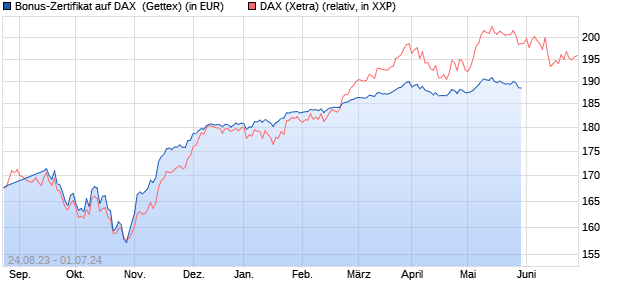 Bonus-Zertifikat auf DAX [Goldman Sachs Bank Euro. (WKN: GP25C1) Chart