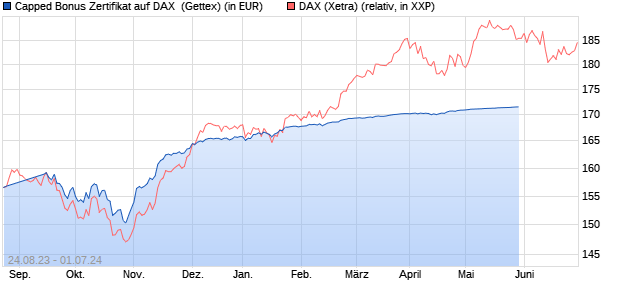 Capped Bonus Zertifikat auf DAX [Goldman Sachs Ba. (WKN: GP253L) Chart