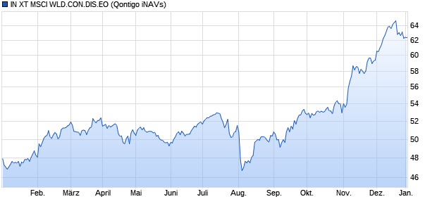 IN XT MSCI WLD.CON.DIS.EO Chart