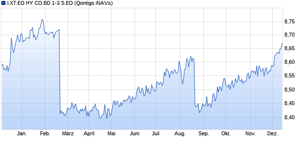 I.XT.EO HY CO.BD 1-3 S.EO Chart