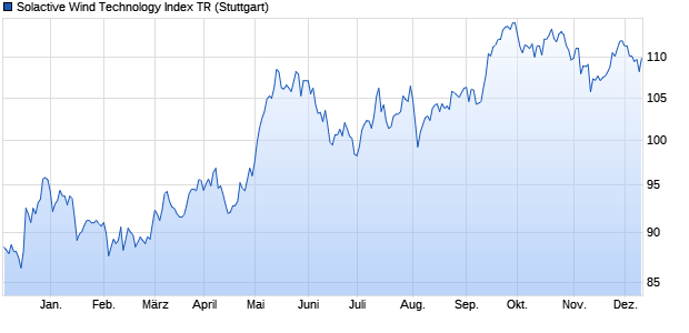 Solactive Wind Technology Index TR Chart