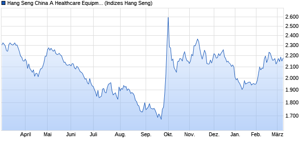 Hang Seng China A Healthcare Equipment Chart