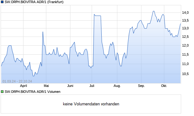 SW.ORPH.BIOVITRA ADR/1 Aktie Chart