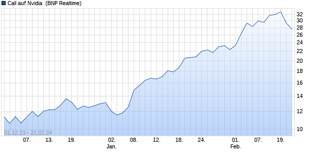 Call auf Nvidia [BNP Paribas Emissions- und Handel. (WKN: PC01U4) Chart