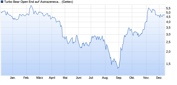 Turbo Bear Open End auf Astrazeneca [UniCredit Ban. (WKN: HC62GD) Chart