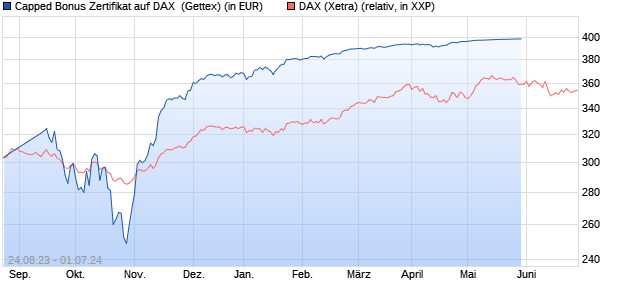 Capped Bonus Zertifikat auf DAX [Goldman Sachs Ba. (WKN: GP2VSZ) Chart