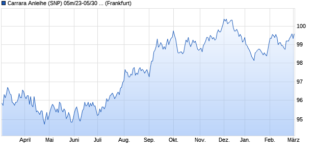 Carrara Anleihe (SNP) 05m/23-05/30 auf Festzins (WKN HLB48W, ISIN DE000HLB48W8) Chart