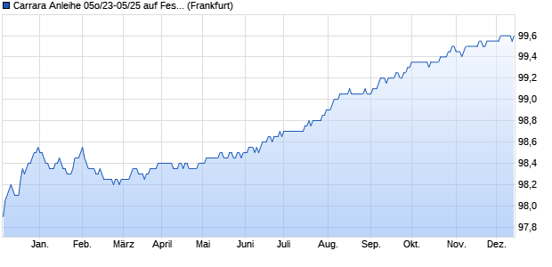 Carrara Anleihe 05o/23-05/25 auf Festzins (WKN HLB48Y, ISIN DE000HLB48Y4) Chart