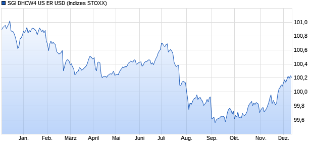 SGI DHCW4 US ER USD Chart