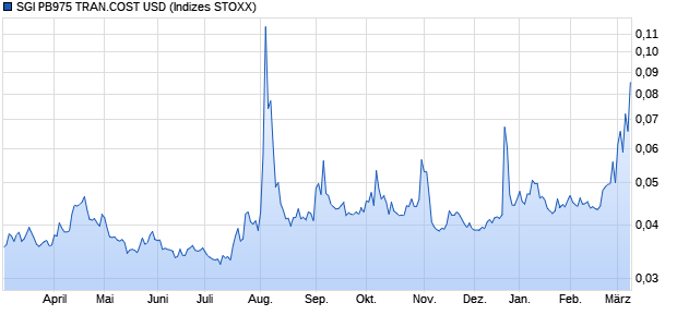 SGI PB975 TRAN.COST USD Chart