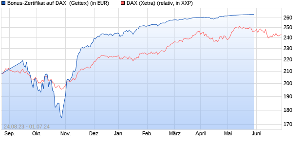 Bonus-Zertifikat auf DAX [Goldman Sachs Bank Euro. (WKN: GP3CEY) Chart