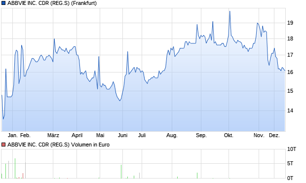 ABBVIE INC. CDR (REG.S) Aktie Chart