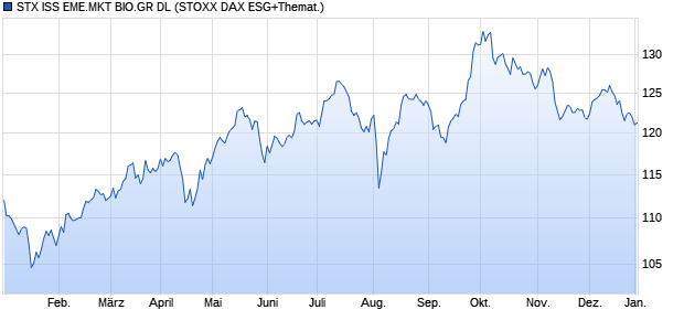 STX ISS EME.MKT BIO.GR DL Chart