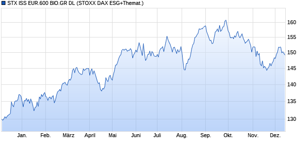 STX ISS EUR.600 BIO.GR DL Chart