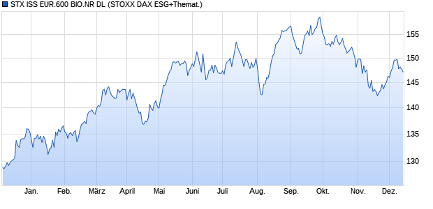 STX ISS EUR.600 BIO.NR DL Chart