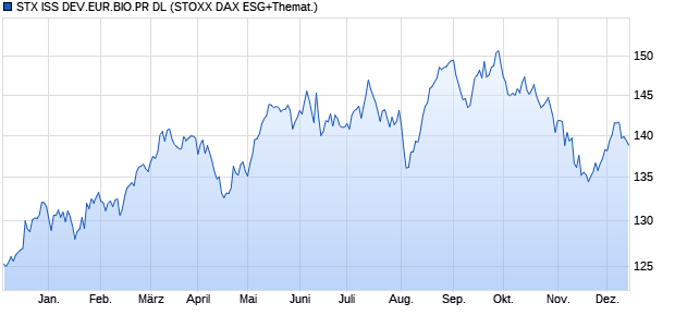 STX ISS DEV.EUR.BIO.PR DL Chart