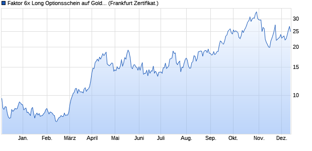 Faktor 6x Long Optionsschein auf Gold [Vontobel] (WKN: VU594X) Chart