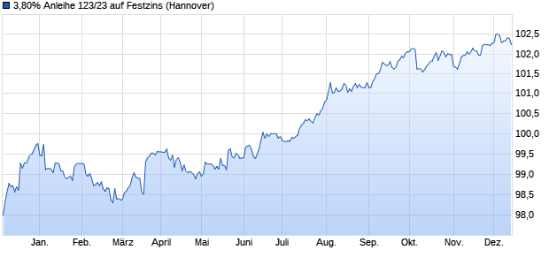 3,80% Anleihe 123/23 auf Festzins (WKN NLB4SN, ISIN DE000NLB4SN4) Chart