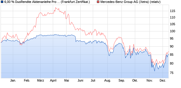 6,00 % DuoRendite Aktienanleihe Pro 05/2025 auf M. (WKN: DK08RC) Chart