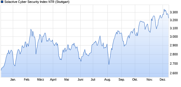 Solactive Cyber Security Index NTR Chart