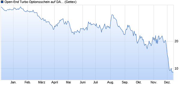 Open-End Turbo Optionsschein auf DAX [Goldman S. (WKN: GP30NS) Chart